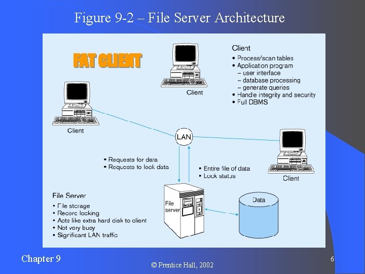 Figure 9 -2 – File Server Architecture FAT CLIENT Chapter 9 © Prentice Hall,