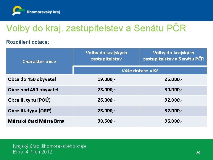 Volby do kraj. zastupitelstev a Senátu PČR Rozdělení dotace: Charakter obce Volby do krajských