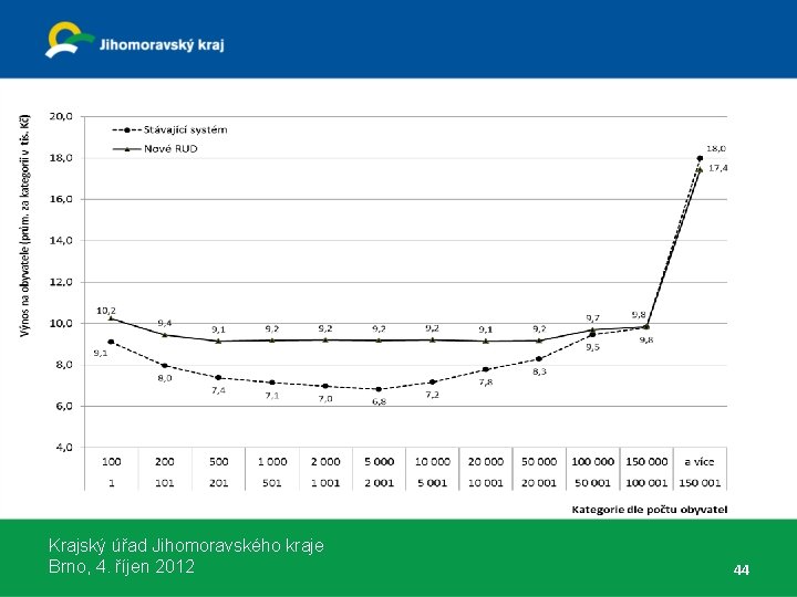 Krajský úřad Jihomoravského kraje Brno, 4. říjen 2012 44 