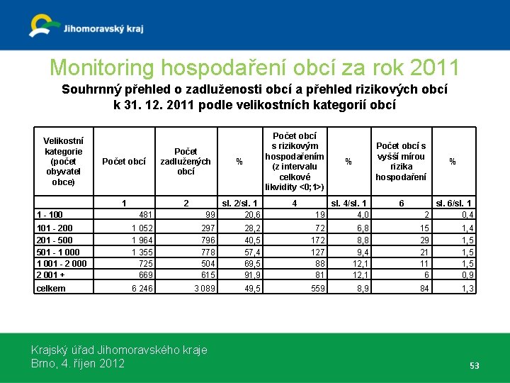 Monitoring hospodaření obcí za rok 2011 Souhrnný přehled o zadluženosti obcí a přehled rizikových