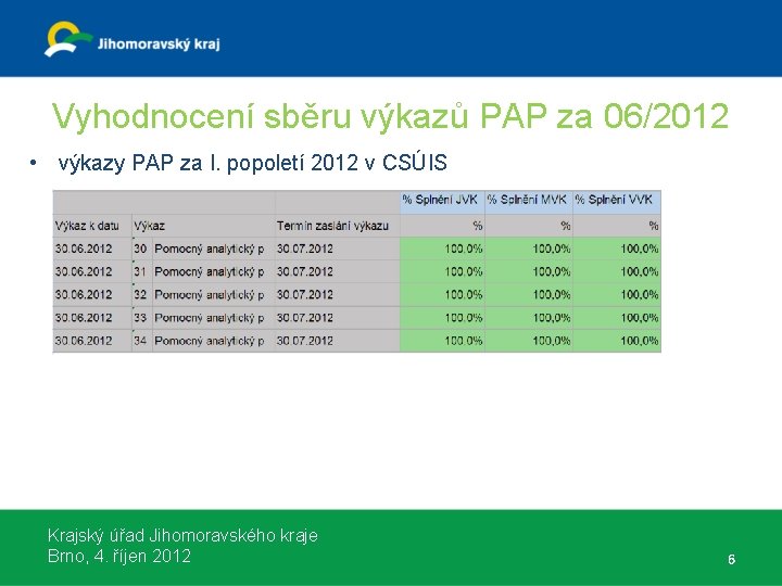 Vyhodnocení sběru výkazů PAP za 06/2012 • výkazy PAP za I. popoletí 2012 v