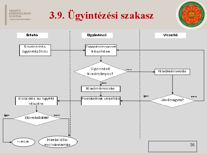 3. 9. Ügyintézési szakasz 36 