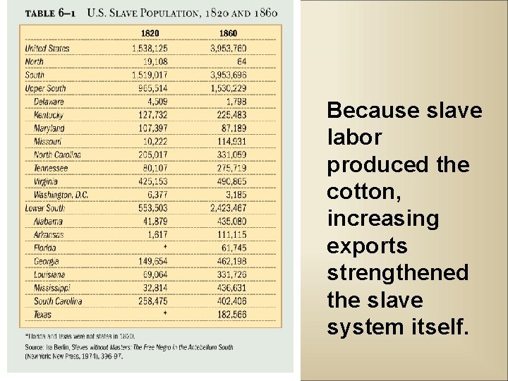 Because slave labor produced the cotton, increasing exports strengthened the slave system itself. 