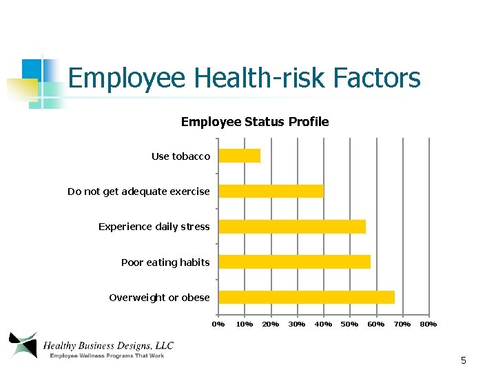 Employee Health-risk Factors Employee Status Profile Use tobacco Do not get adequate exercise Experience