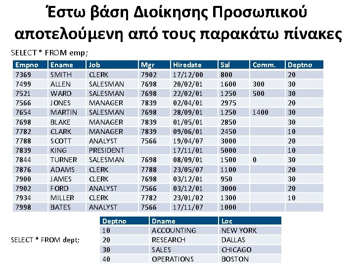 Έστω βάση Διοίκησης Προσωπικού αποτελούμενη από τους παρακάτω πίνακες SELECT * FROM emp; Empno