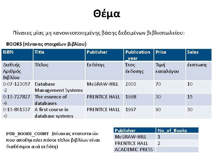 Θέμα Πίνακες μίας μη κανονικοποιημένης βάσης δεδομένων βιβλιοπωλείου: BOOKS (πίνακας στοιχείων βιβλίου) ISBN Title