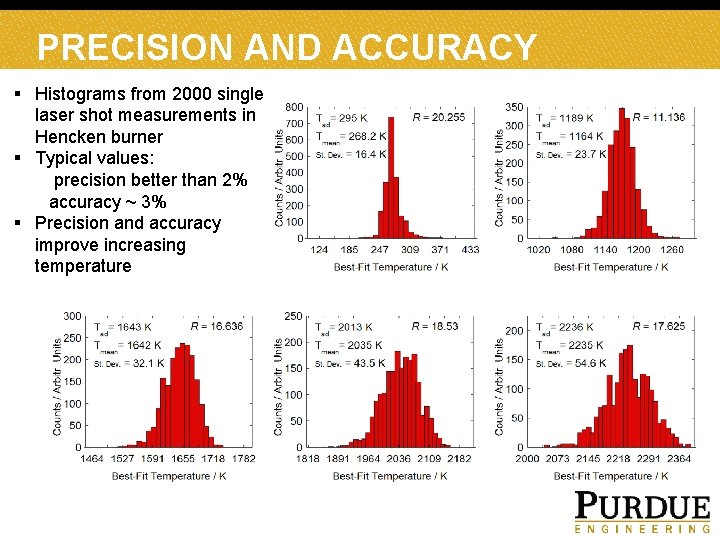 PRECISION AND ACCURACY § Histograms from 2000 single laser shot measurements in Hencken burner