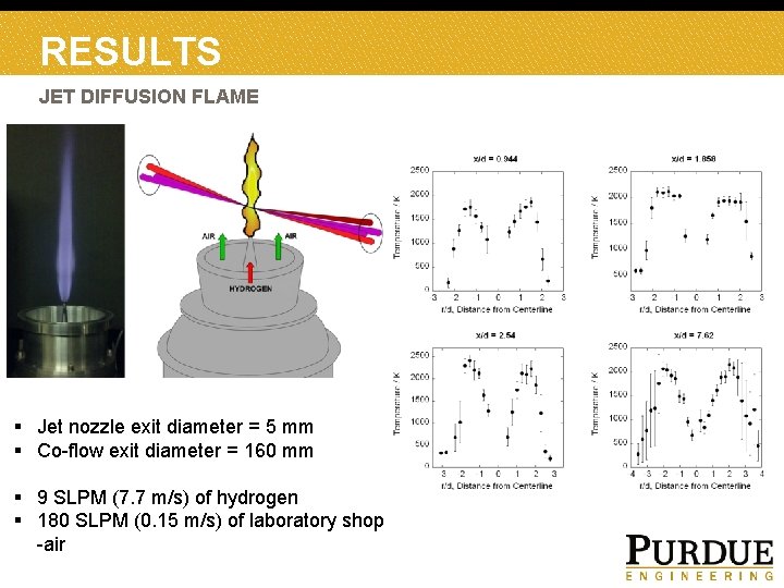 RESULTS JET DIFFUSION FLAME § Jet nozzle exit diameter = 5 mm § Co-flow