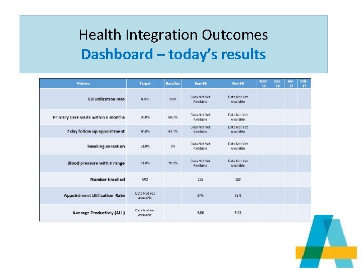 Health Integration Outcomes Dashboard – today’s results 