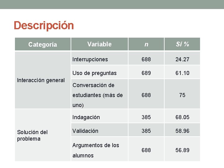 Descripción Variable n Sí % Interrupciones 688 24. 27 Uso de preguntas 689 61.