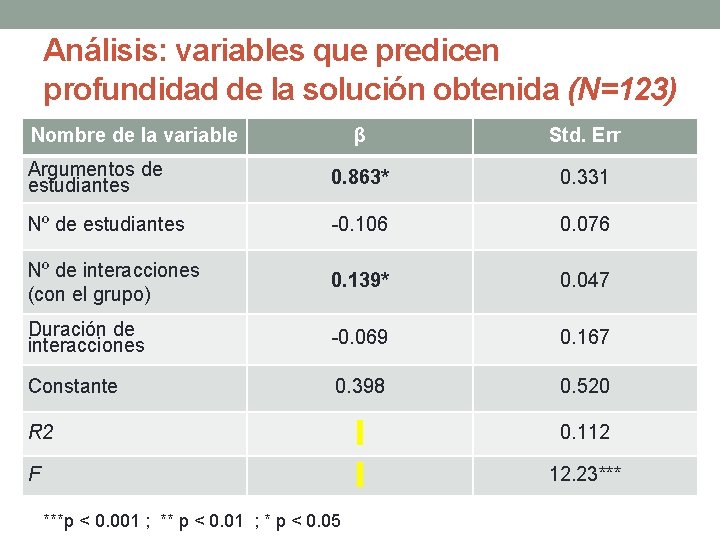 Análisis: variables que predicen profundidad de la solución obtenida (N=123) Nombre de la variable