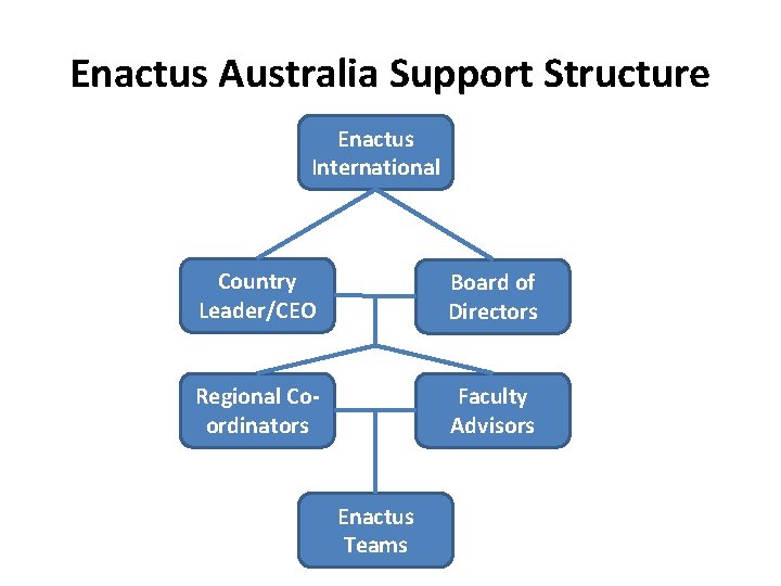Enactus Australia Support Structure Enactus International Country Leader/CEO Board of Directors Regional Coordinators Faculty