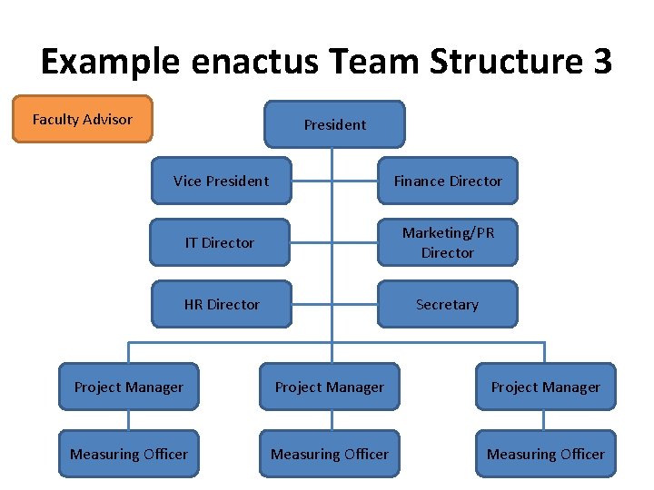 Example enactus Team Structure 3 Faculty Advisor President Vice President Finance Director IT Director