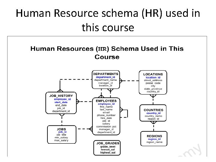 Human Resource schema (HR) used in this course 