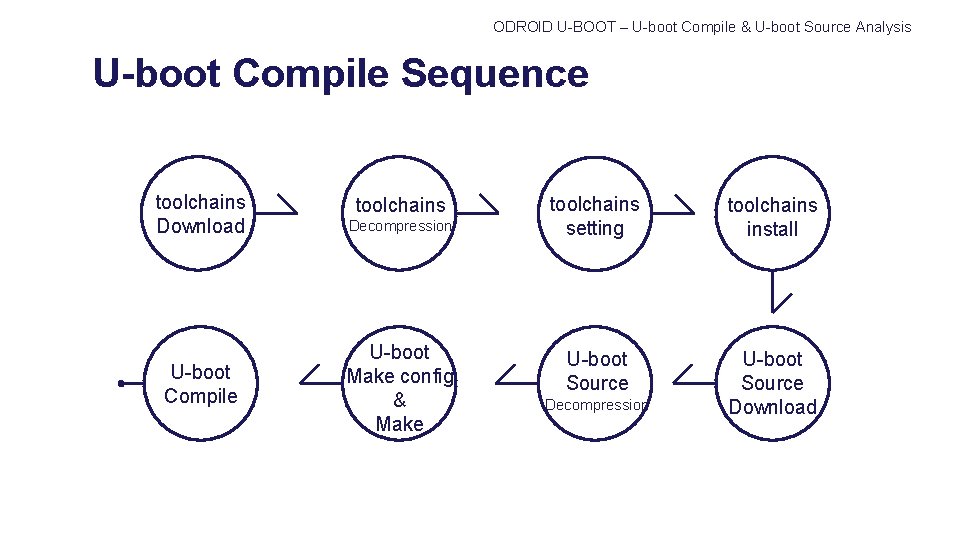 ODROID U-BOOT – U-boot Compile & U-boot Source Analysis U-boot Compile Sequence toolchains Download