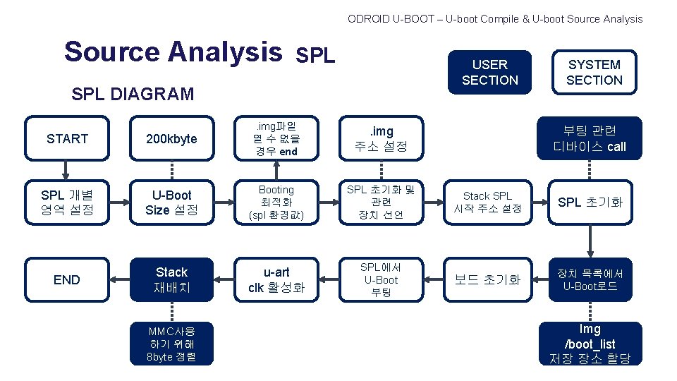 ODROID U-BOOT – U-boot Compile & U-boot Source Analysis SPL USER SECTION SPL DIAGRAM