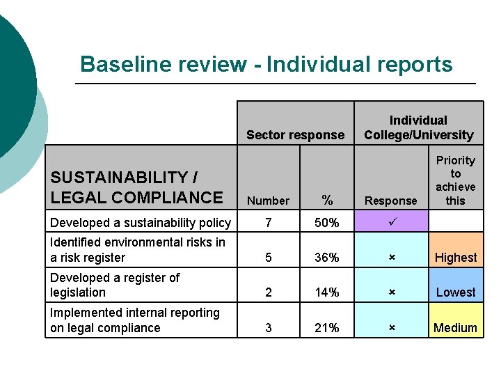 Baseline review - Individual reports Sector response SUSTAINABILITY / LEGAL COMPLIANCE Individual College/University Priority