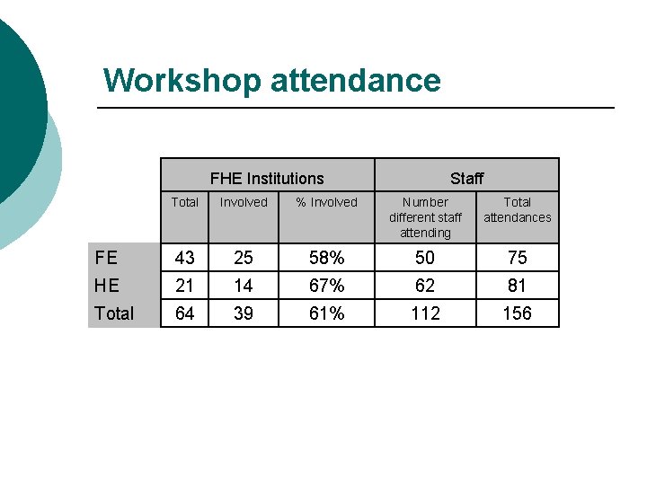 Workshop attendance FHE Institutions Staff Total Involved % Involved Number different staff attending Total