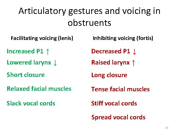 Articulatory gestures and voicing in obstruents Facilitating voicing (lenis) Inhibiting voicing (fortis) Increased P