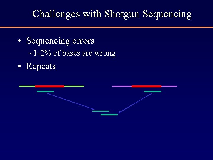 Challenges with Shotgun Sequencing • Sequencing errors ~1 -2% of bases are wrong •