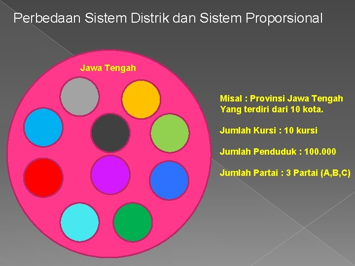 Perbedaan Sistem Distrik dan Sistem Proporsional Jawa Tengah Misal : Provinsi Jawa Tengah Yang