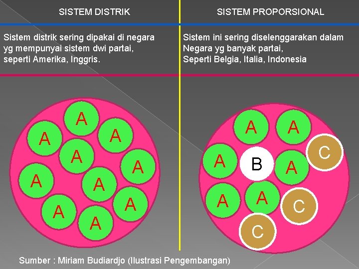 SISTEM DISTRIK SISTEM PROPORSIONAL Sistem distrik sering dipakai di negara yg mempunyai sistem dwi