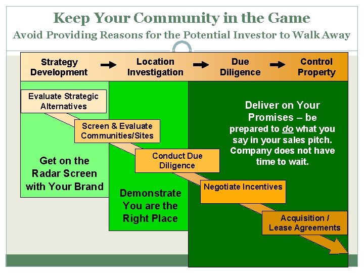 Keep Your Community in the Game Avoid Providing Reasons for the Potential Investor to