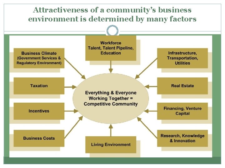 Attractiveness of a community’s business environment is determined by many factors 