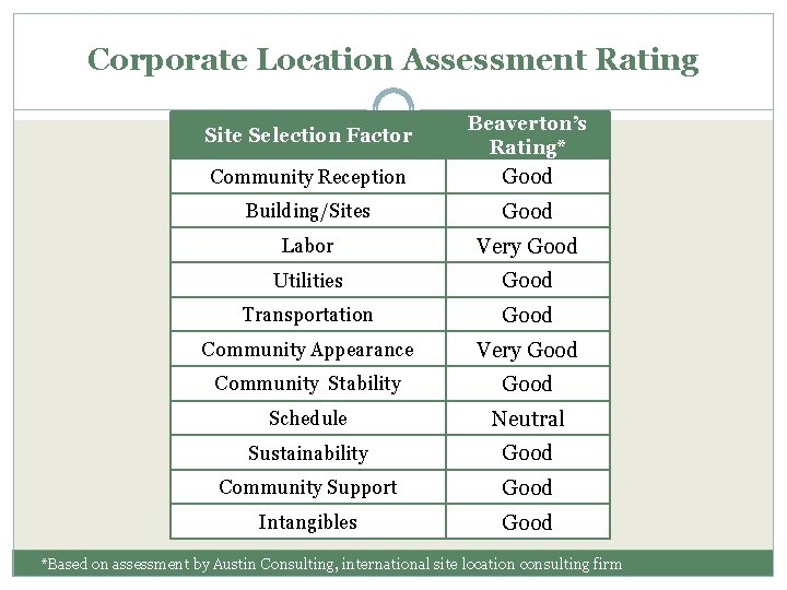 Corporate Location Assessment Rating Site Selection Factor Beaverton’s Rating* Community Reception Good Building/Sites Good