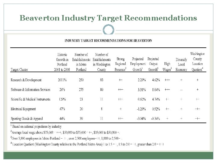 Beaverton Industry Target Recommendations 