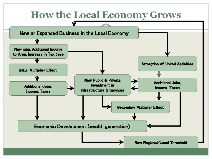 How the Local Economy Grows New or Expanded Business in the Local Economy New