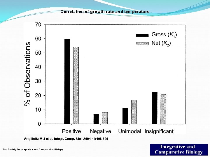 Correlation of growth rate and temperature Angilletta M J et al. Integr. Comp. Biol.