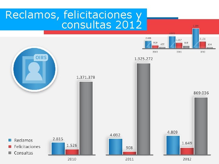 Reclamos, felicitaciones y consultas 2012 