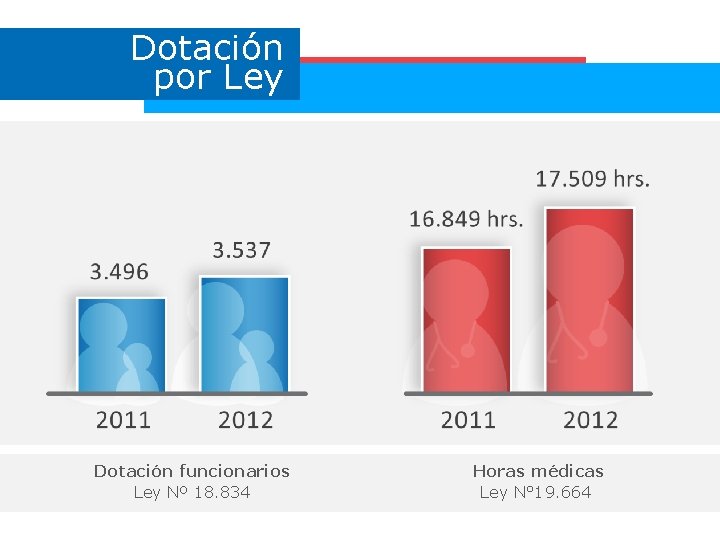 Dotación por Ley Dotación funcionarios Ley Nº 18. 834 Horas médicas Ley N° 19.