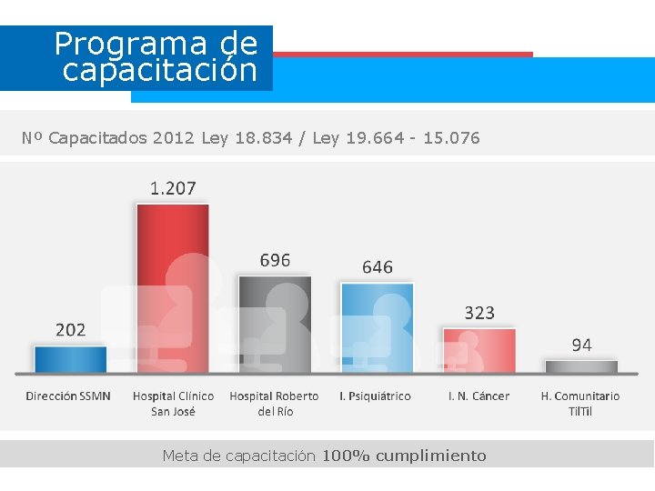 Programa de capacitación Nº Capacitados 2012 Ley 18. 834 / Ley 19. 664 -