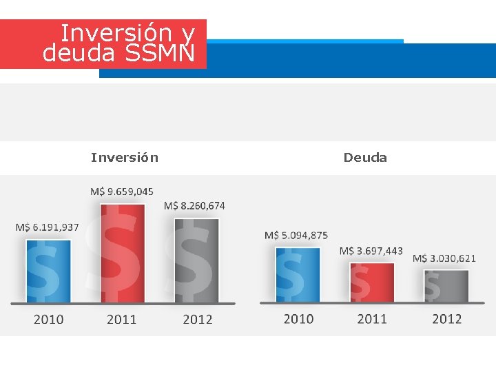 Inversión y deuda SSMN Inversión Deuda 