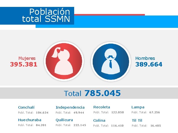 Población total SSMN Mujeres Hombres 395. 381 389. 664 Total 785. 045 Conchalí Independencia