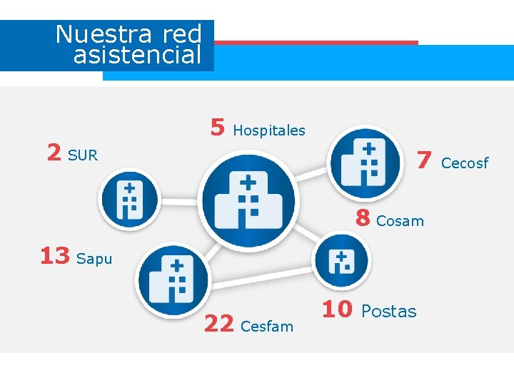 Nuestra red asistencial 2 SUR 5 Hospitales 7 8 Cosam 13 Sapu 22 Cesfam