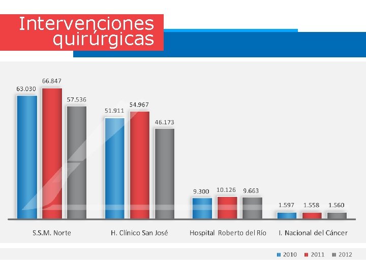 Intervenciones quirúrgicas 