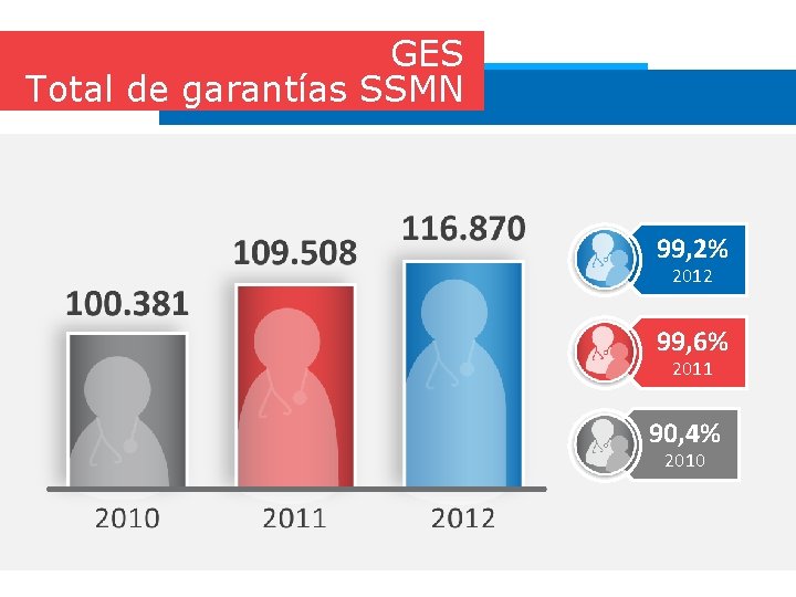 GES Total de garantías SSMN 99, 2% 2012 99, 6% 2011 90, 4% 2010