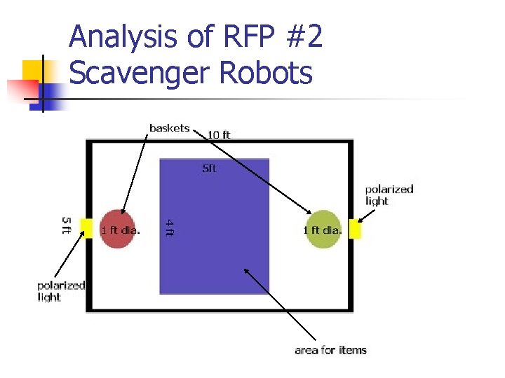 Analysis of RFP #2 Scavenger Robots 