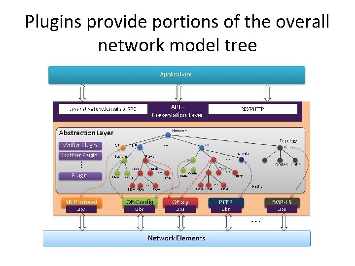 Plugins provide portions of the overall network model tree 