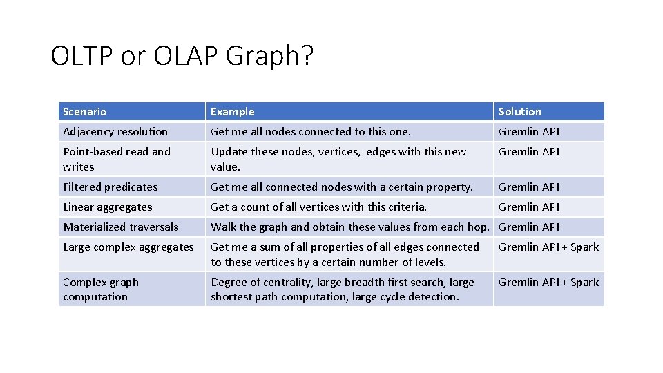 OLTP or OLAP Graph? Scenario Example Solution Adjacency resolution Get me all nodes connected