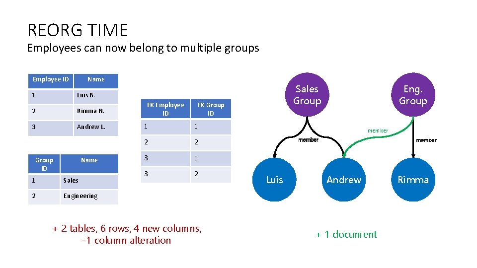 REORG TIME Employees can now belong to multiple groups Employee ID 1 Name Sales