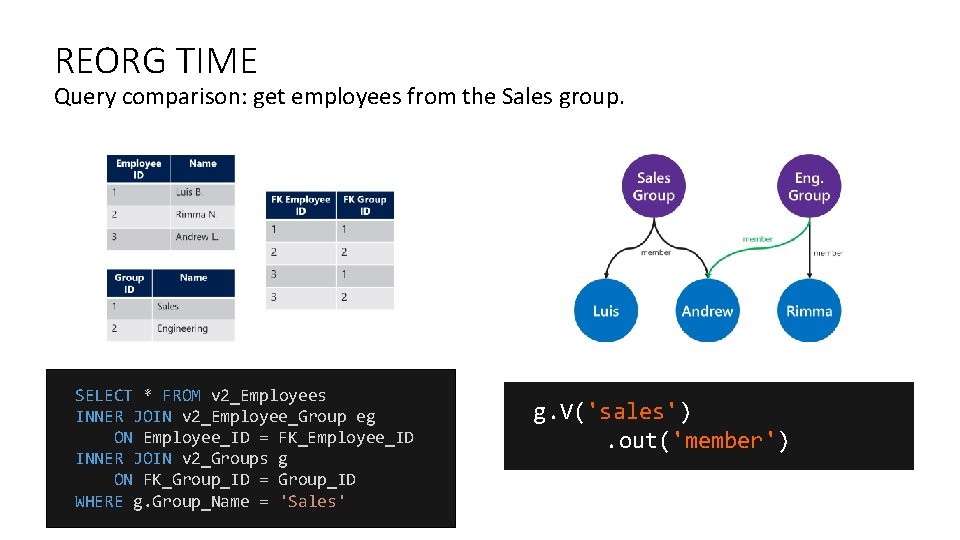 REORG TIME Query comparison: get employees from the Sales group. SELECT * FROM v
