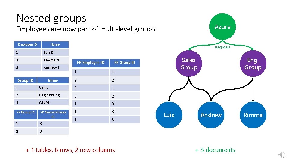 Nested groups Azure Employees are now part of multi-level groups Employee ID Name 1