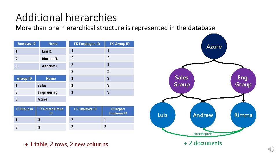 Additional hierarchies More than one hierarchical structure is represented in the database Employee ID