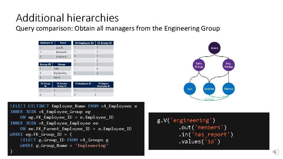 Additional hierarchies Query comparison: Obtain all managers from the Engineering Group SELECT DISTINCT Employee_Name