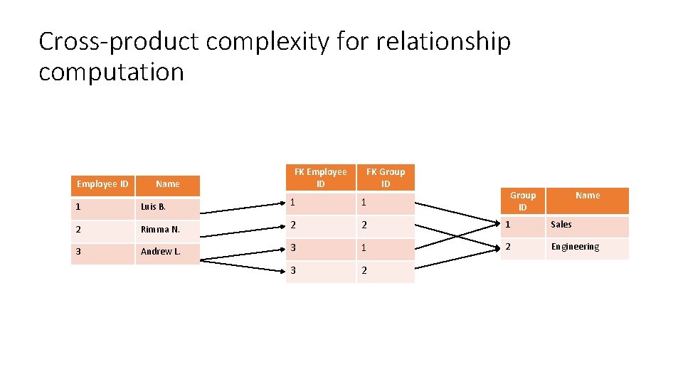 Cross-product complexity for relationship computation Employee ID Name FK Employee ID FK Group ID