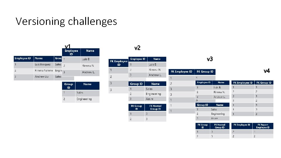Versioning challenges Microsoft Confidential 